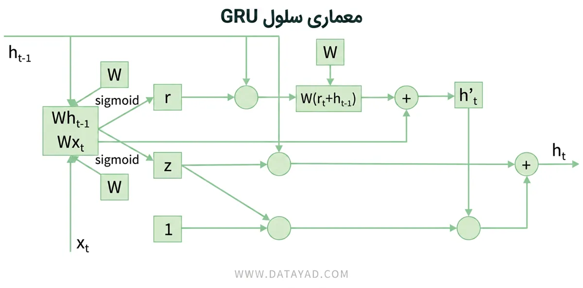 گیت به‌روزرسانی (Update gate)