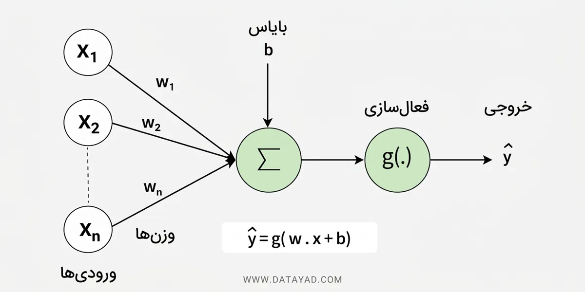 شبکههای عصبی