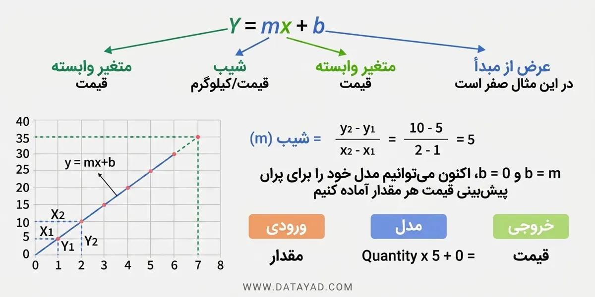 رگرسیون خطی