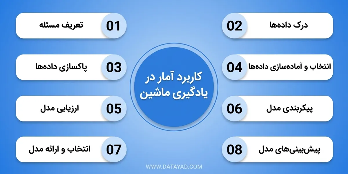 نگاهی ساده به نقش آمار در یادگیری ماشین