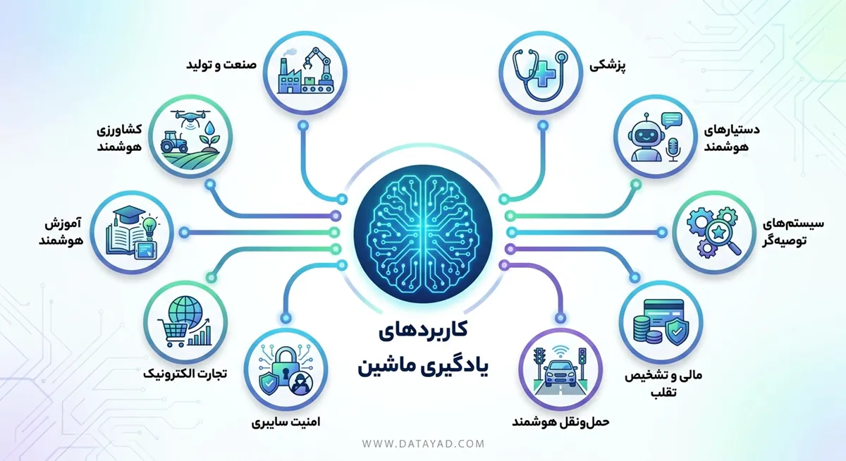کاربردهای یادگیری ماشین
