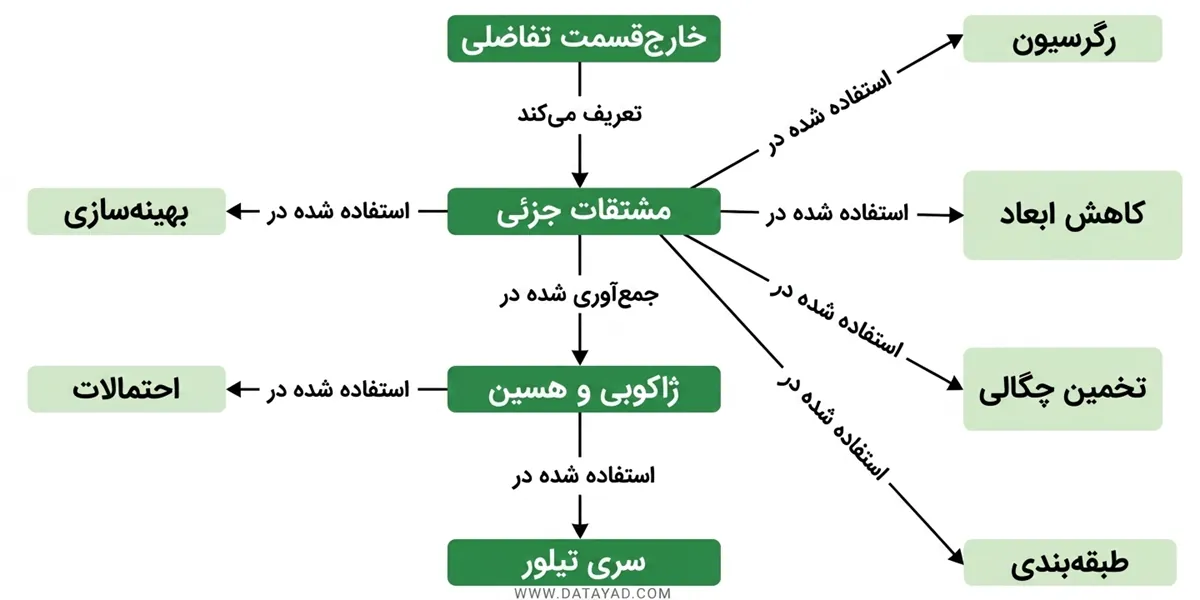 چرا حساب دیفرانسیل و انتگرال در یادگیری ماشین مهم است