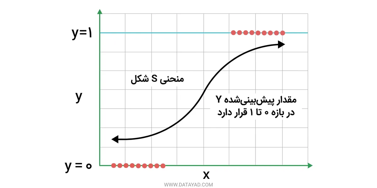 رگرسیون لجستیک