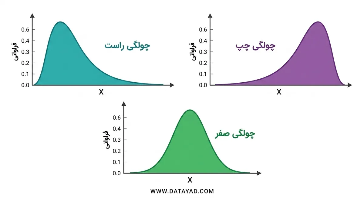 چولگی (Skewness)