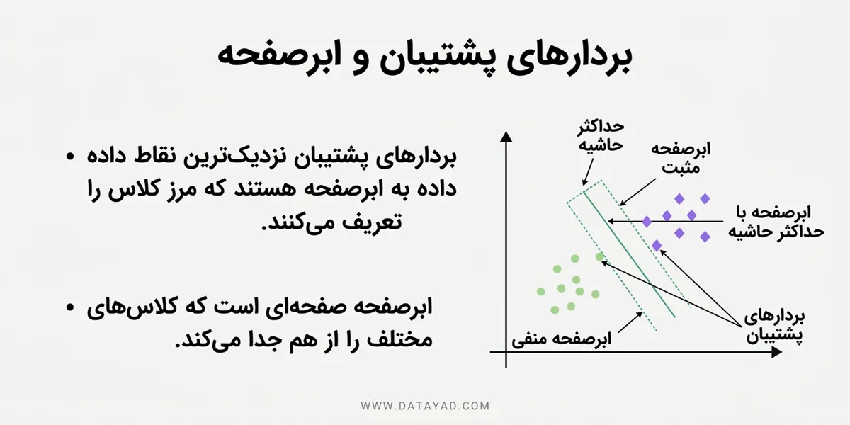 ماشینهای بردار پشتیبان (SVMs)