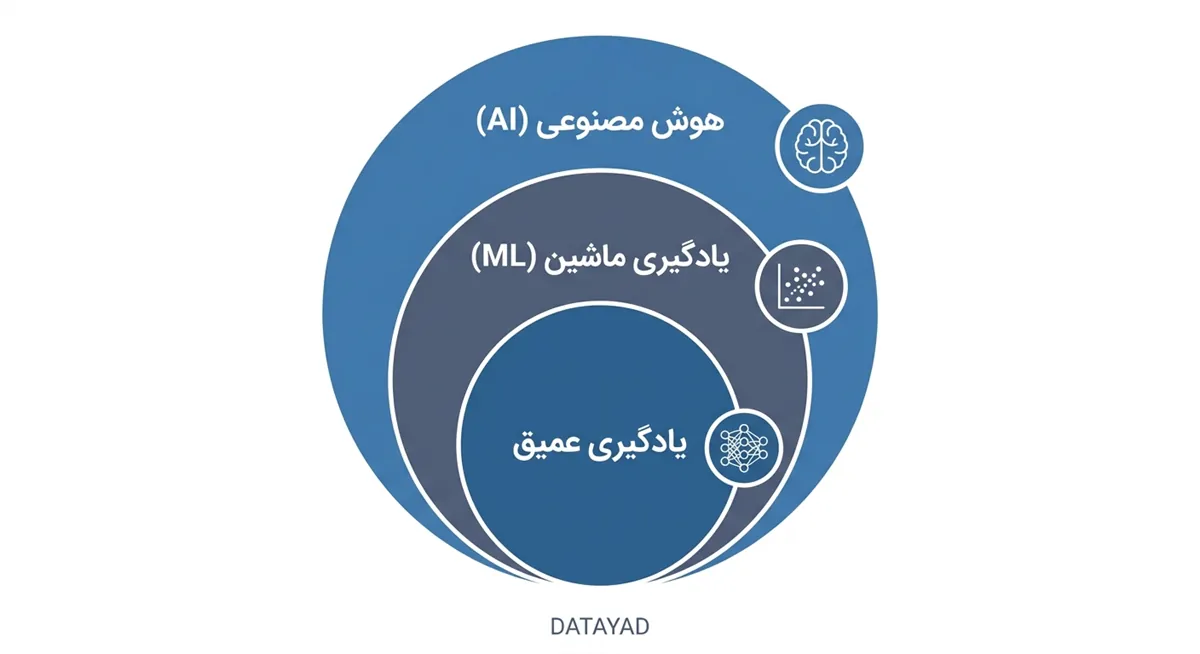 تفاوت هوش مصنوعی، یادگیری ماشین، یادگیری عمیق