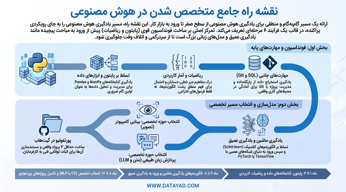 نقشه راه یادگیری هوش مصنوعی