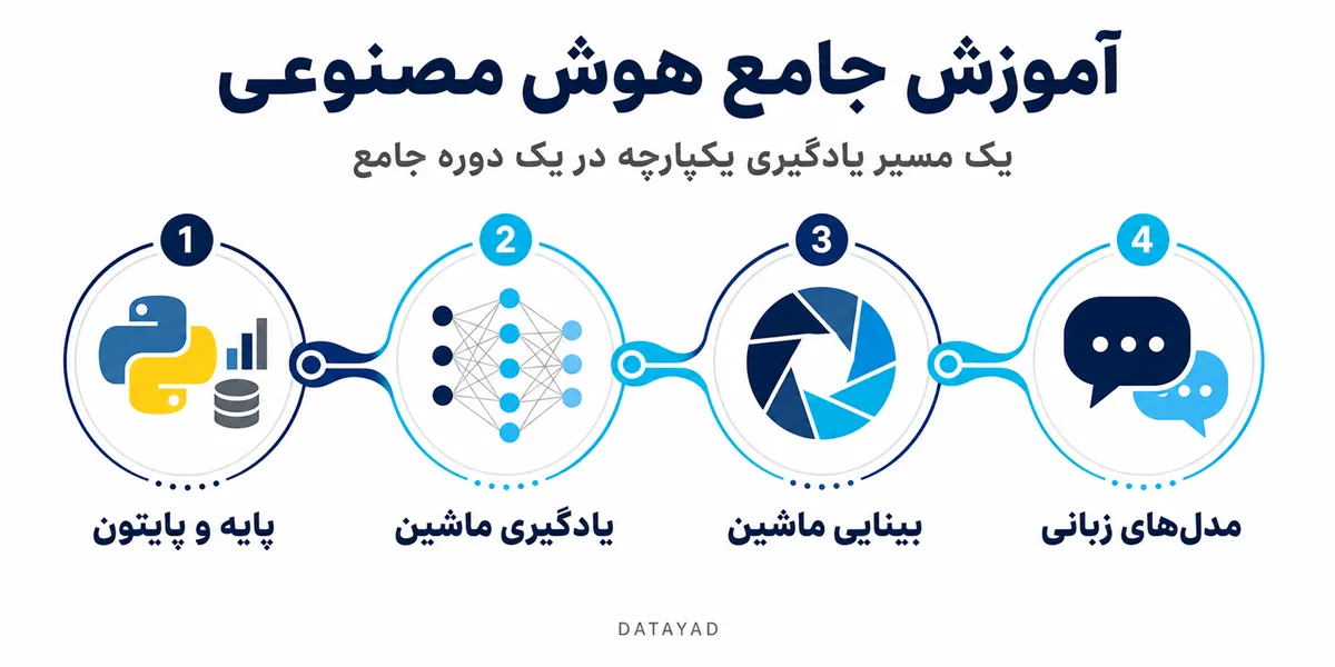 نقشه راه هوش مصنوعی