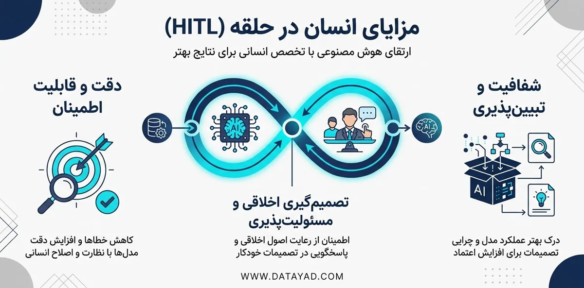 مزایای Human in the loop
