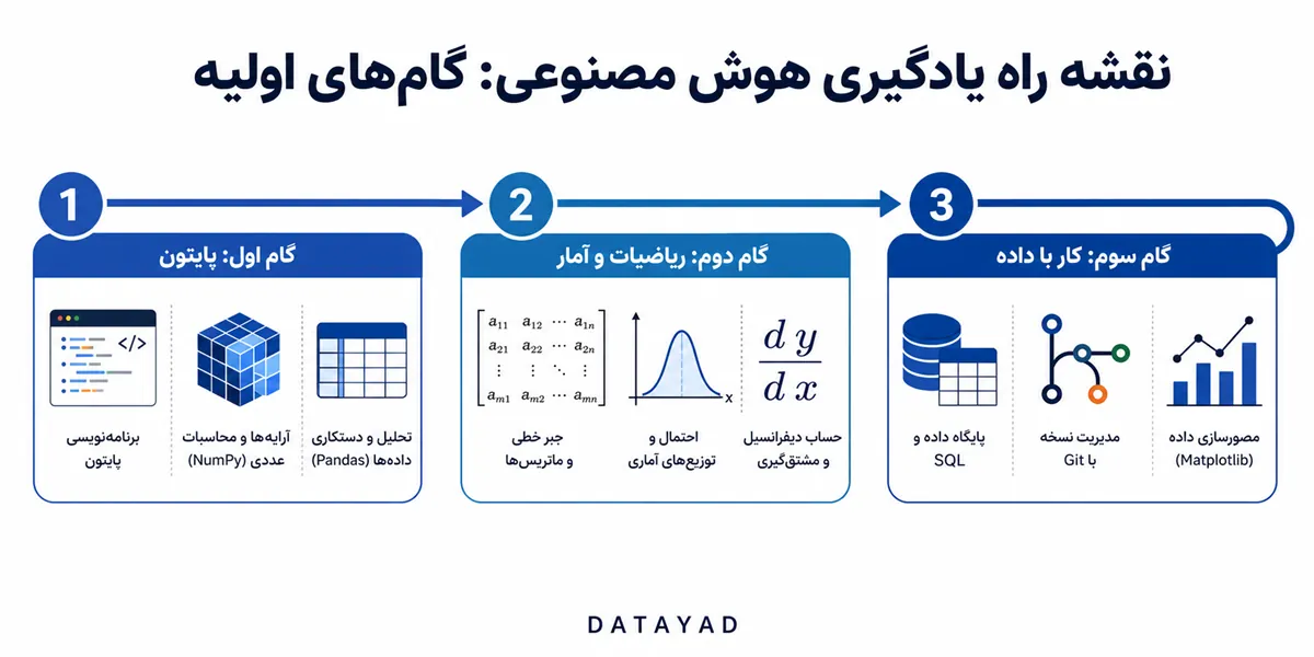 نقشه راه یادگیری هوش مصنوعی