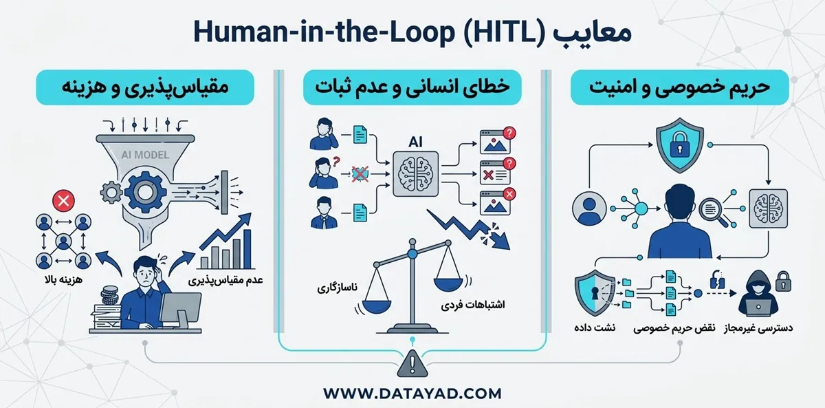معایب Human in the loop