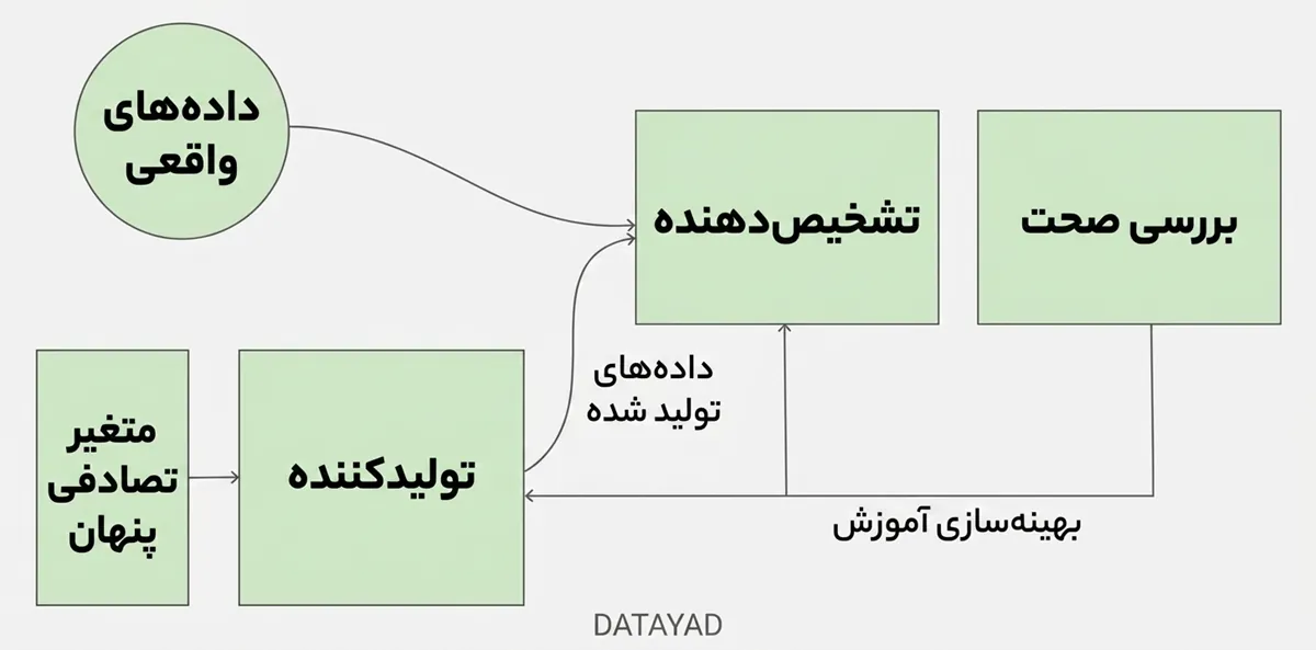 نحوه عملکرد شبکه GAN