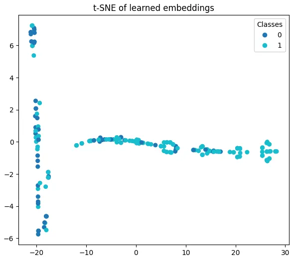 t-SNE