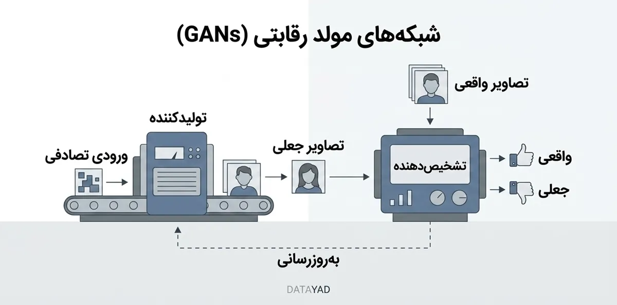 شبکه عصبی GAN