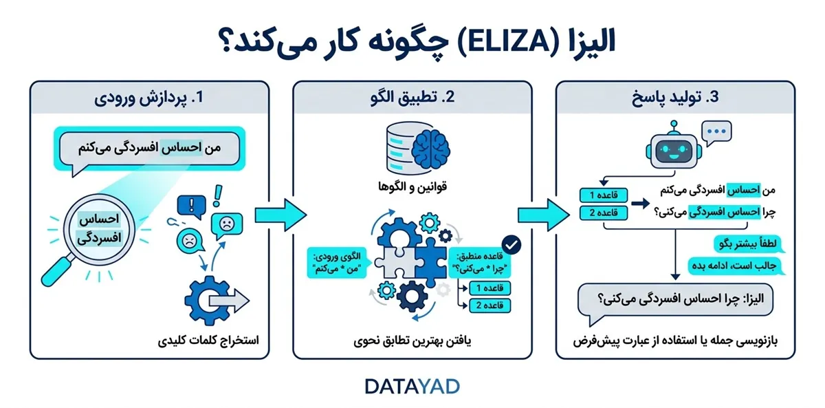 چت بات الیزا چگونه کار میکند؟