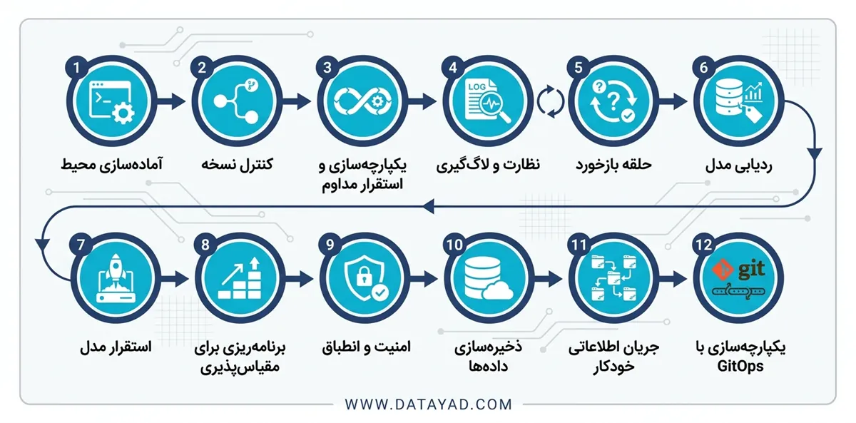 چگونه MLops را پیاده‌سازی کنیم؟