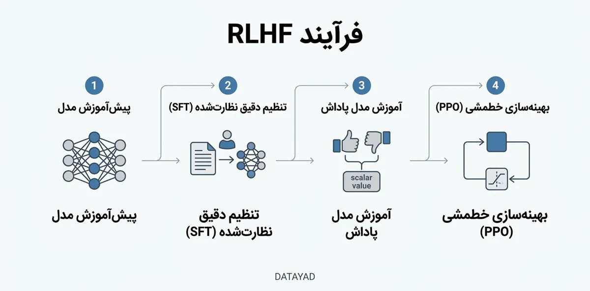 فرایند یادگیری تقویتی از بازخورد انسانی (RLHF)