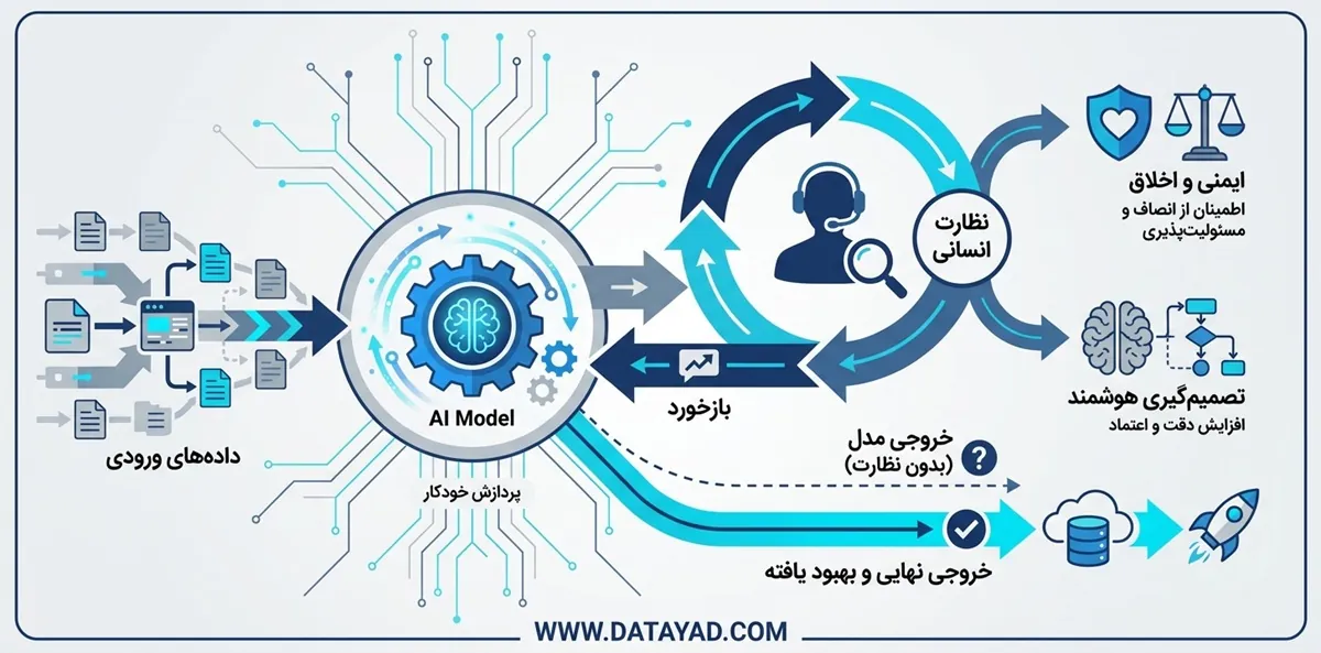 نظارت انسانی در هوش مصنوعی (Human in the Loop یا به اختصار HITL)