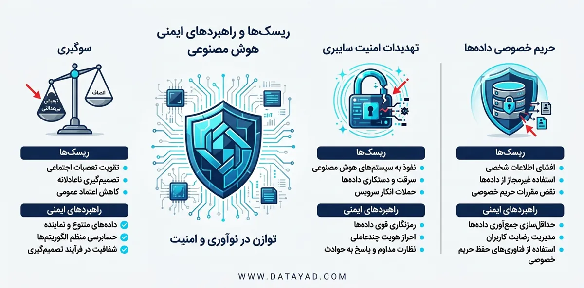 خطرات هوش مصنوعی در امنیت سایبری و سوگیری