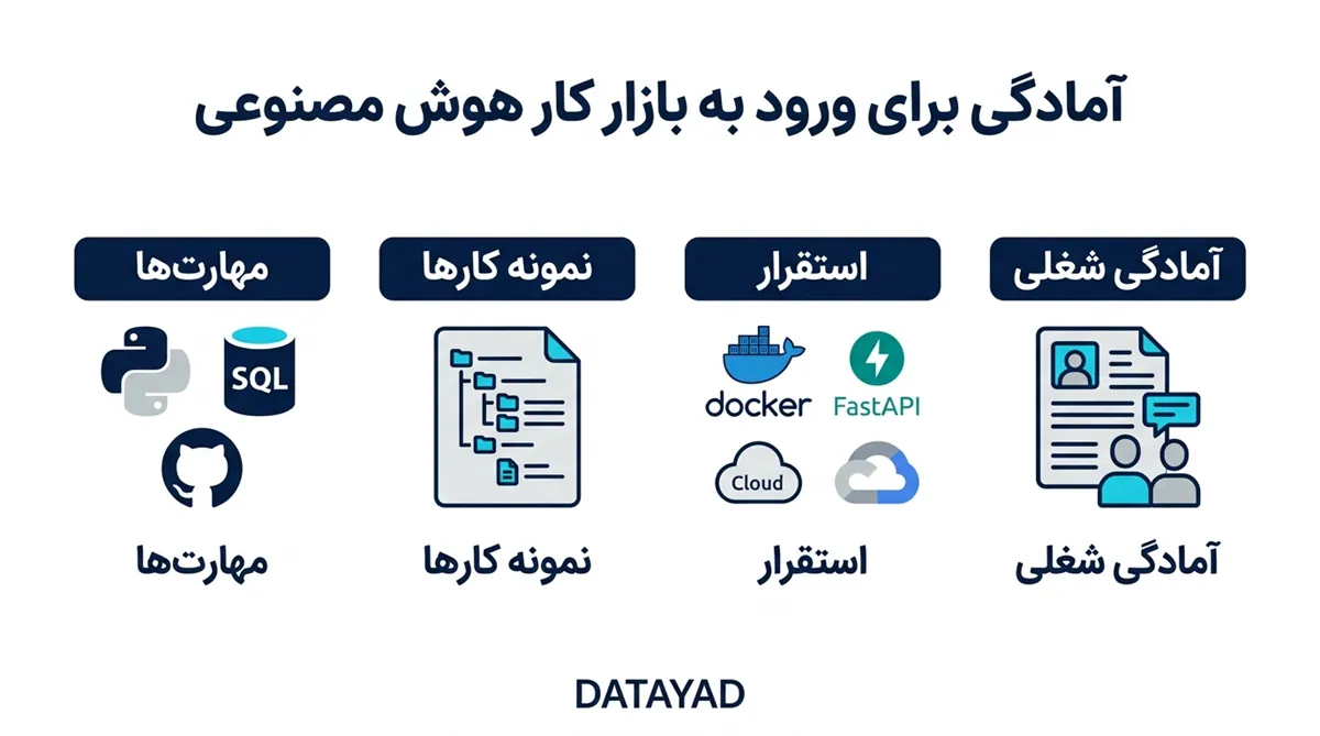 آمادگی برای ورود به بازار کار هوش مصنوعی