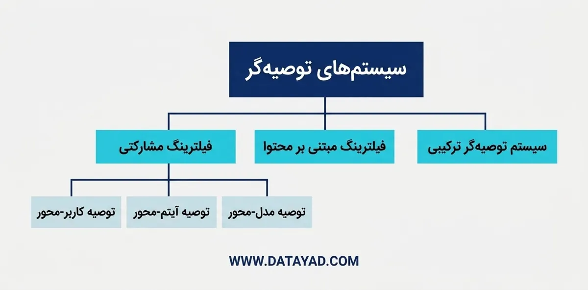 سیستم‌های توصیه‌گر