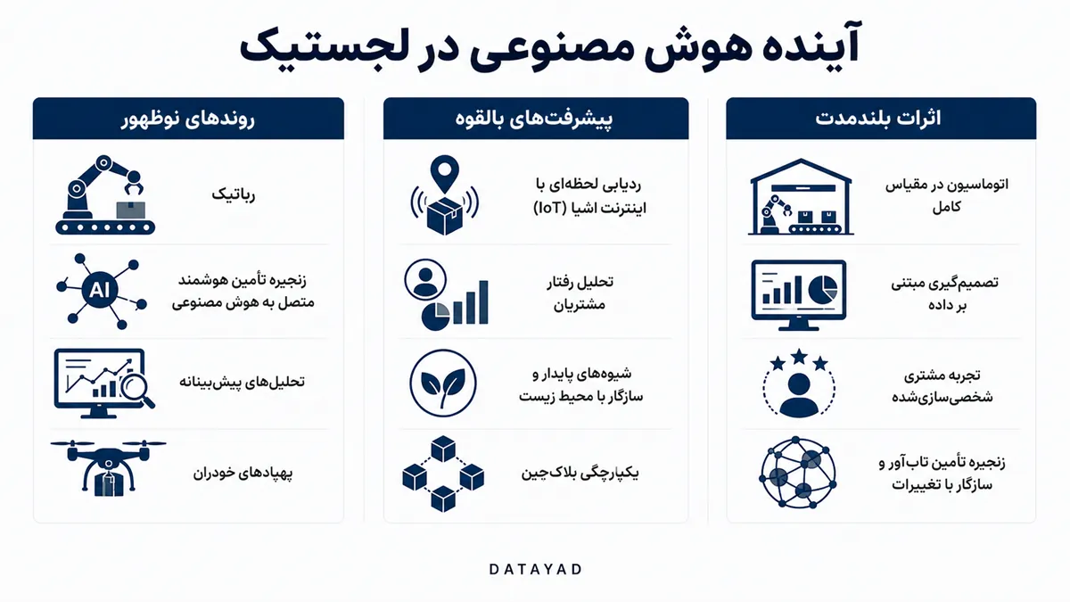 آینده هوش مصنوعی در لجستیک