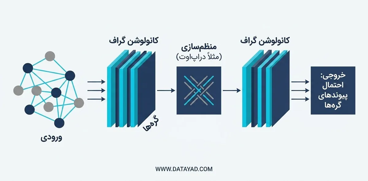 شبکههای عصبی گراف (GNN)