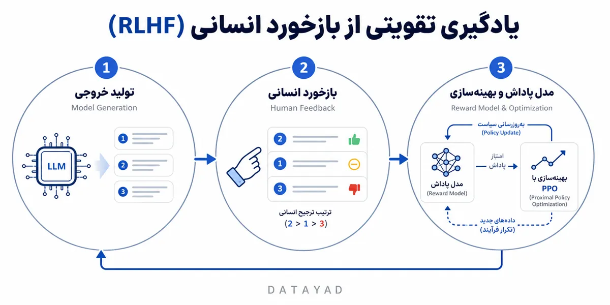 یادگیری تقویتی از بازخورد انسانی