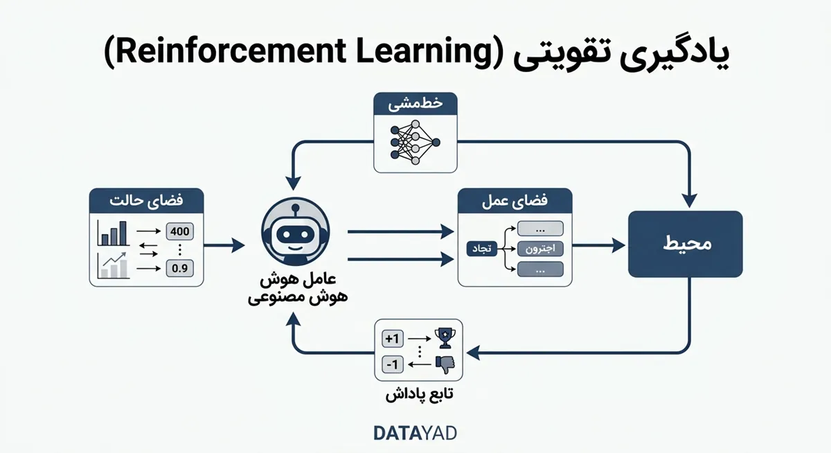 یادگیری تقویتی